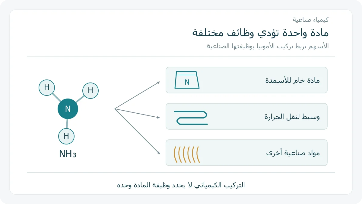 جزيء أمونيا مبسط ترتبط به رسومات لمادة سمادية وأنابيب تبريد وخيوط صناعية