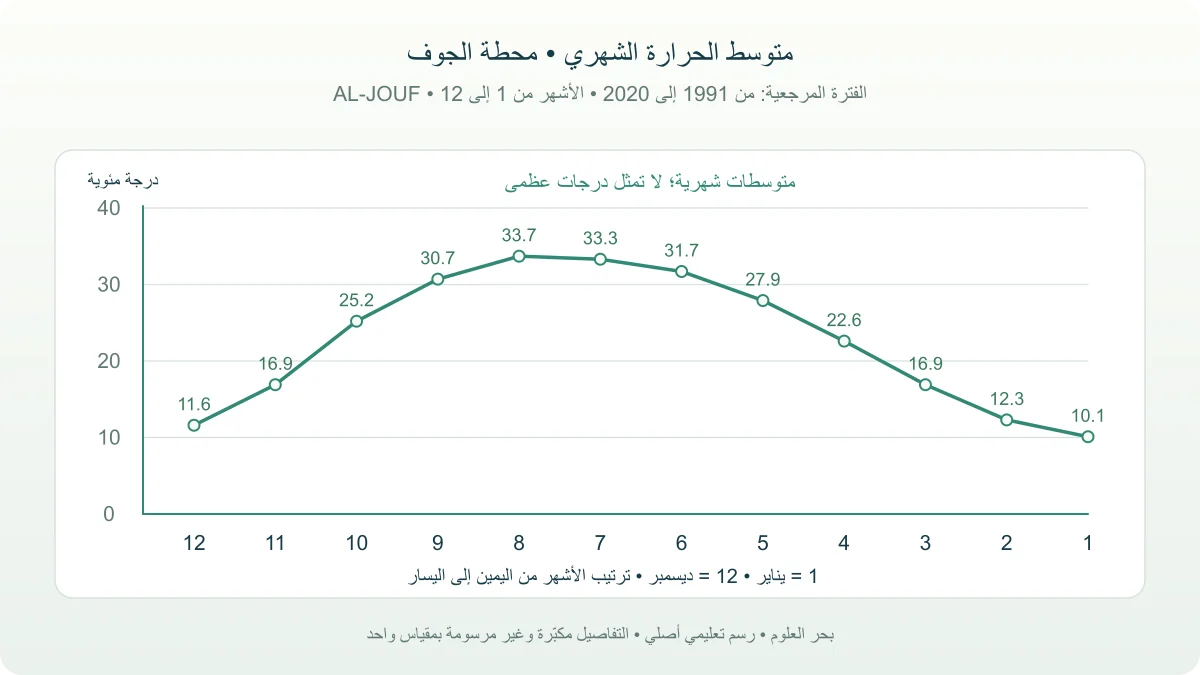 منحنى أصلي لمعدل متوسط الحرارة الشهري بمحطة الجوف من يناير إلى ديسمبر بفترة مرجعية 1991 إلى 2020