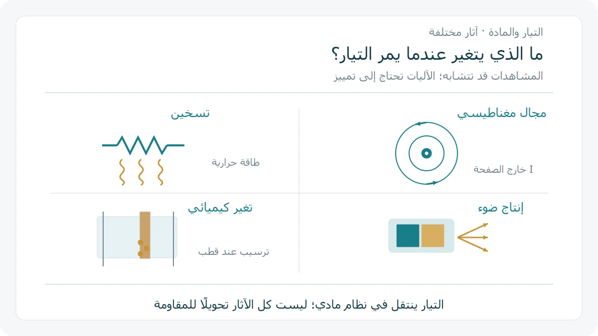 أربعة رسوم علمية: مقاومة تنقل طاقة حرارية، سلك خارج الصفحة تحيط به اتجاهات مجال عكس عقارب الساعة، ترسيب عند قطب، وشريحة ضوئية