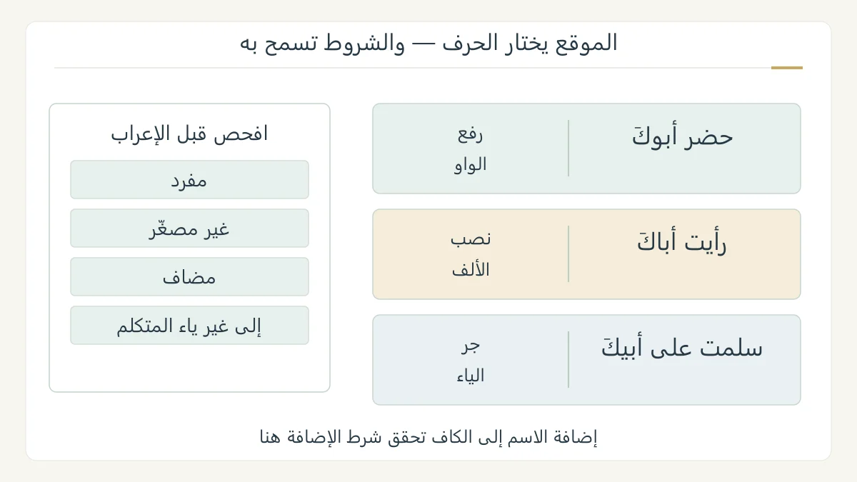 بطاقة تدريب تعليمية تربط أبوك وأباك وأبيك بالموقع والعلامة وشروط الإعراب