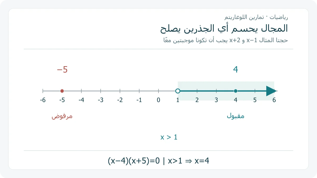 خط أعداد يوضح مجال x>1 بدائرة مفتوحة عند 1، مع المرشح −5 خارج المجال مرفوضًا والمرشح 4 داخله مقبولًا لمعادلة مجموع لوغاريتمين