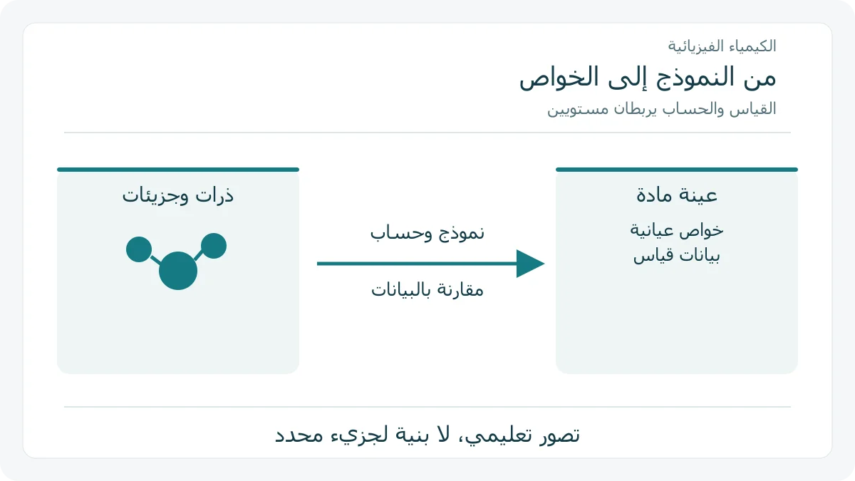 خريطة تربط نموذج الذرات والجزيئات بخواص عينة المادة من خلال القياس والحساب