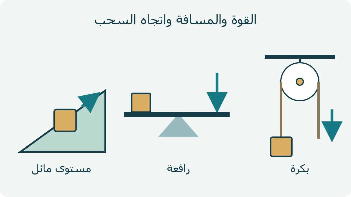 رسم لصندوق يصعد منحدرًا طويلًا، ورافعة ترفع حمولة، وبكرة تغير اتجاه سحب حبل