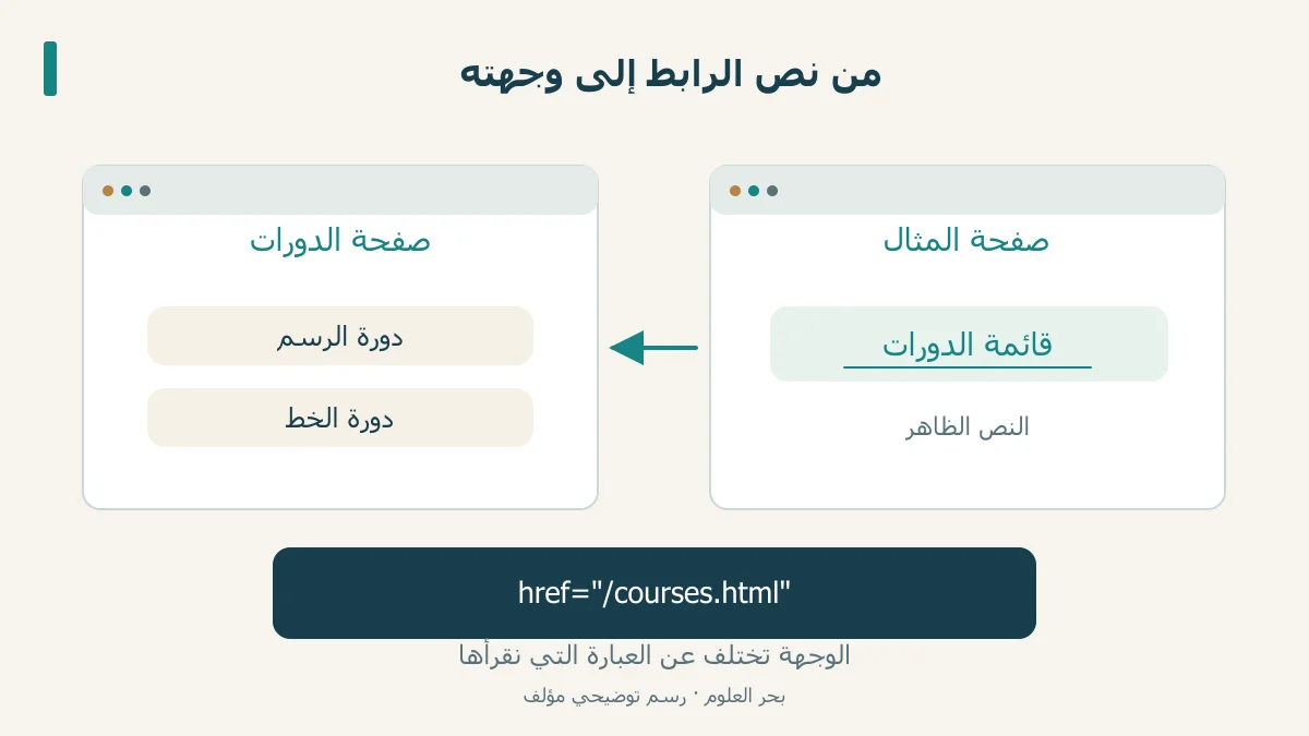 رابط بعنوان قائمة الدورات يصل بين صفحتين مرسومتين