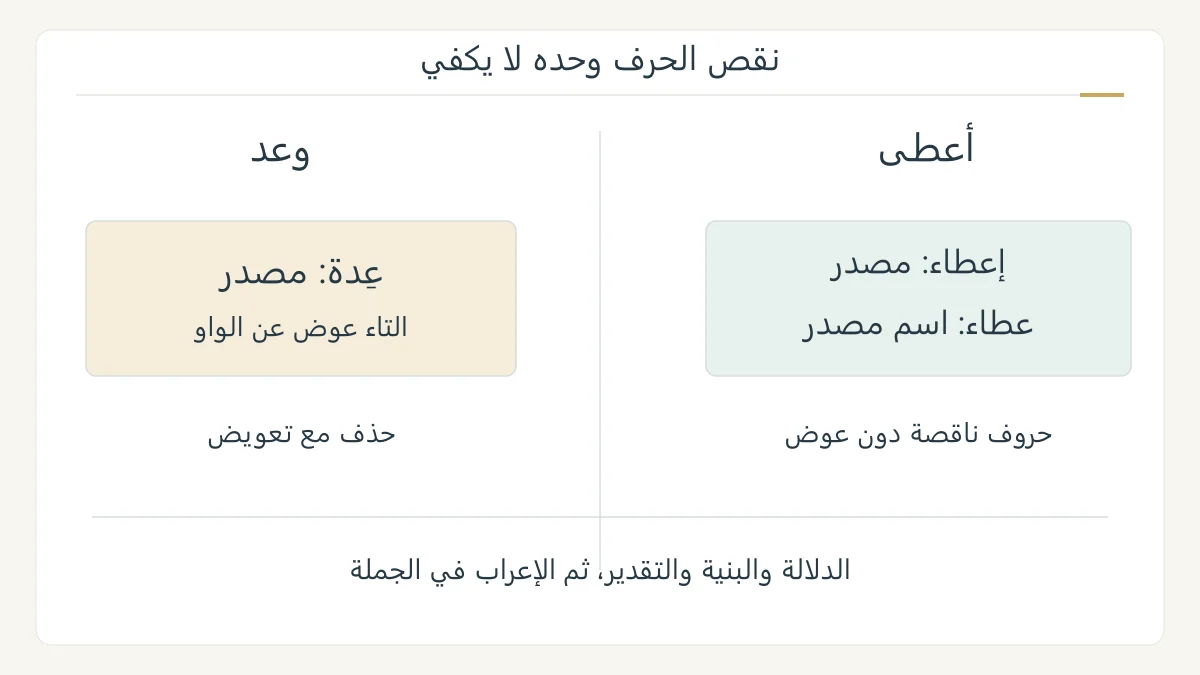 مقارنة صرفية أصلية تعرض أعطى مع المصدر إعطاء واسم المصدر عطاء، وتقابلها وعد وعدة مع علامة تعويض التاء