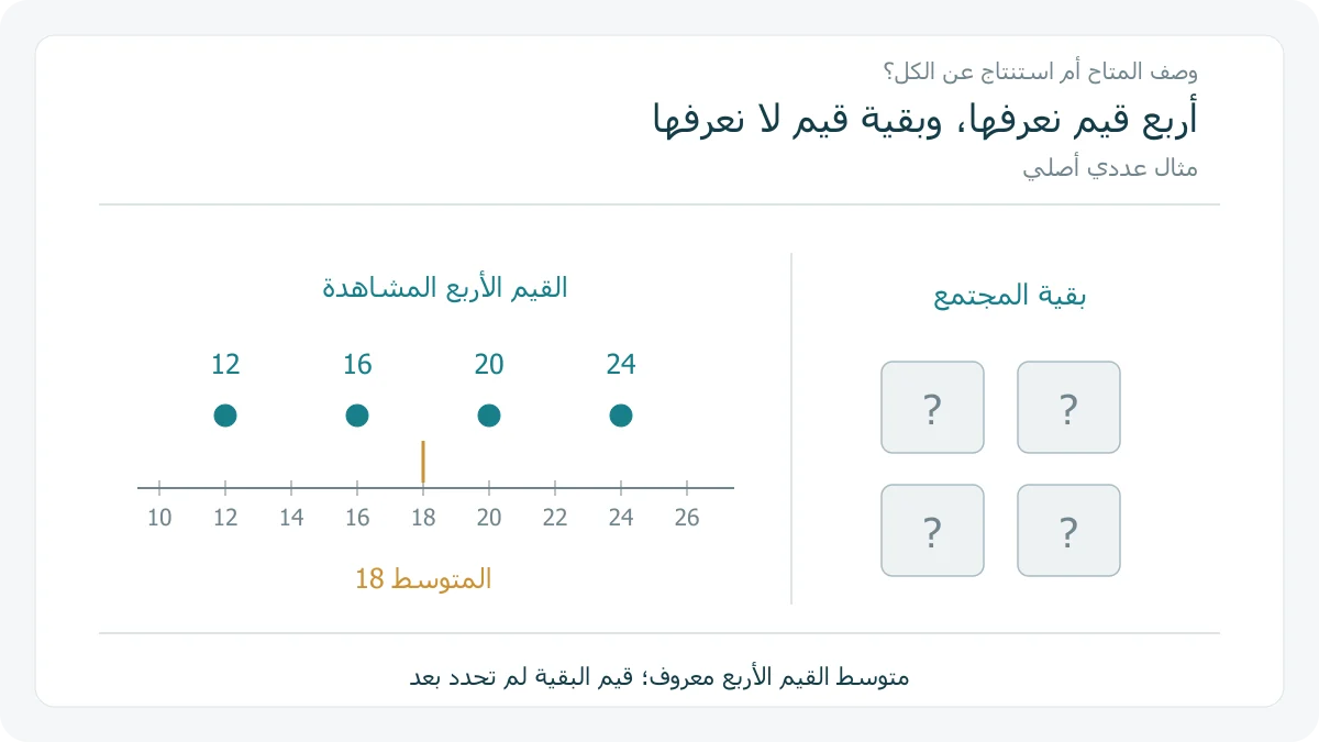 أربع قيم مشاهدة ومتوسطها 18، تقابل سؤالًا عن بقية القيم غير المعروفة