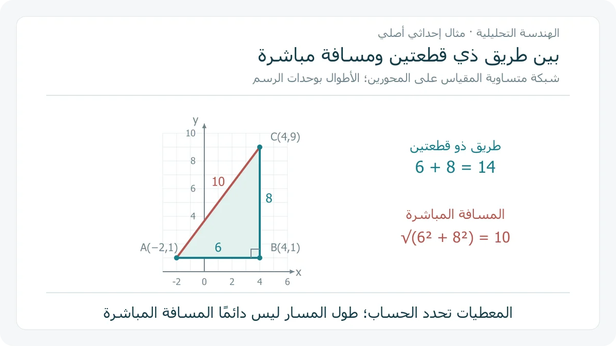 رسم أصلي لمثلث قائم على شبكة إحداثيات متساوية الوحدات، رؤوسه A(-2,1) و B(4,1) و C(4,9) وأطواله 6 و 8 و 10