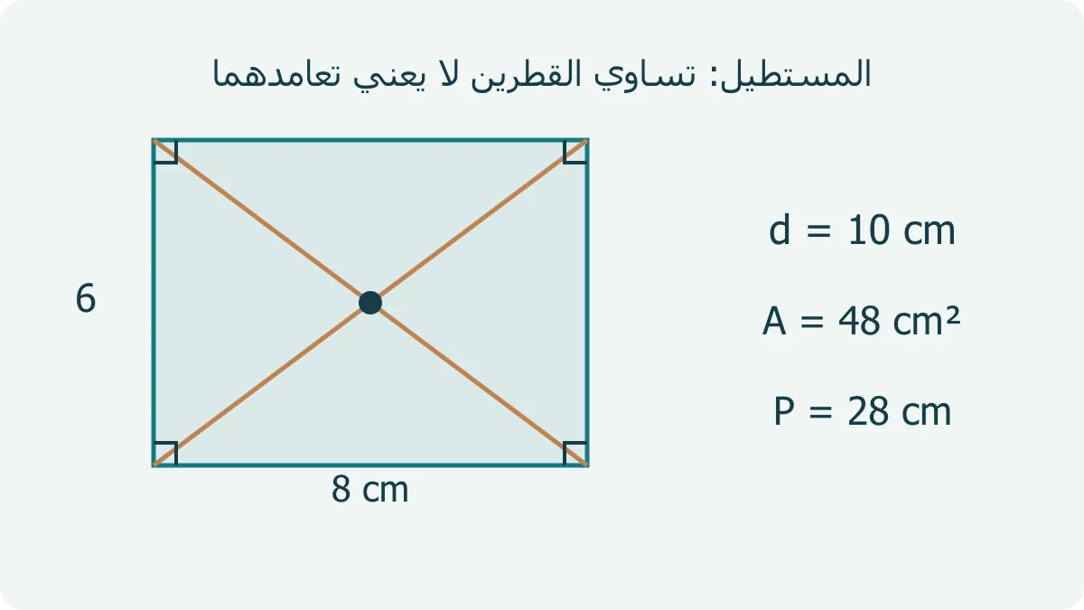 مستطيل طوله 8 سم وعرضه 6 سم وقطره 10 سم، يوضح تقاطع القطرين في المركز وعلامات الزوايا القائمة