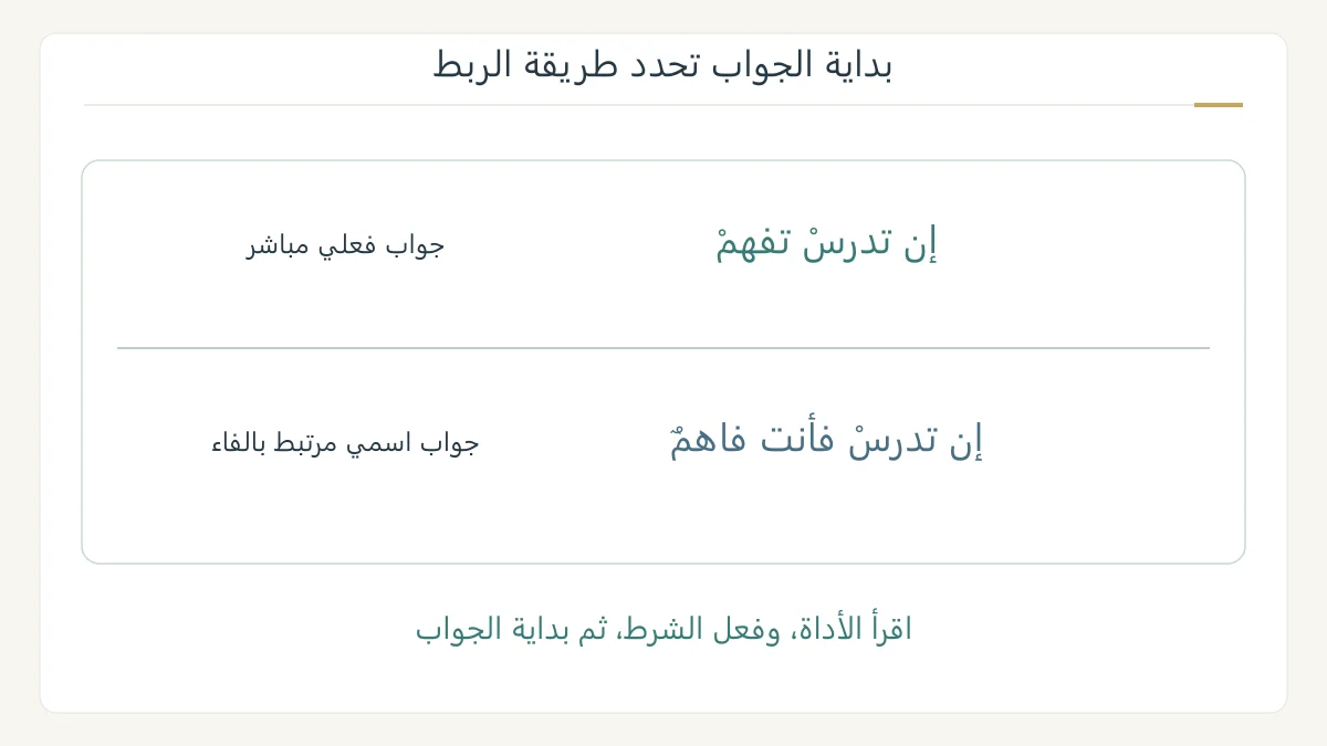 مقارنة جواب مباشر وجواب اسمي مرتبط بالفاء مع تمييز الأداة والشرط والجواب