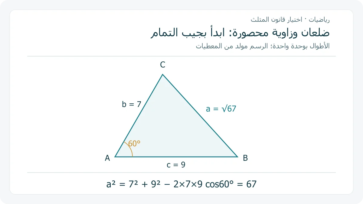 مثلث مرسوم من ضلعين 7 و 9 وحدات وزاوية 60 درجة محصورة؛ الضلع المقابل لهذه الزاوية يساوي الجذر التربيعي لسبعة وستين