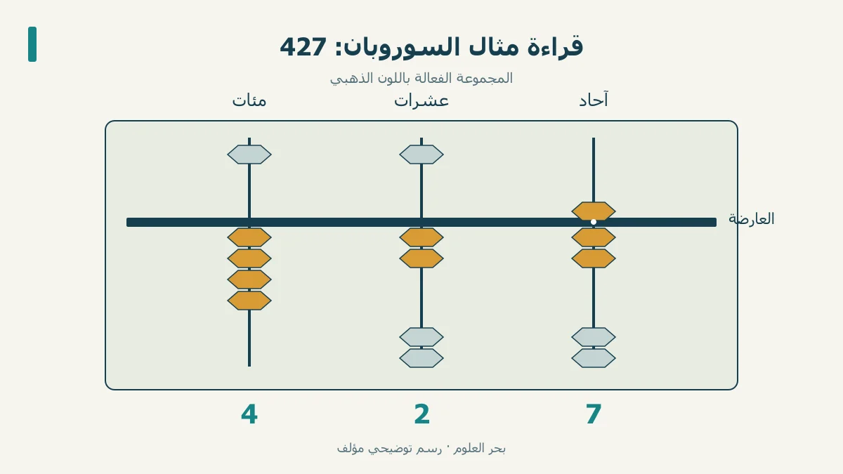 معداد بثلاثة أعمدة والمجموعة الفعالة مميزة بلون مختلف