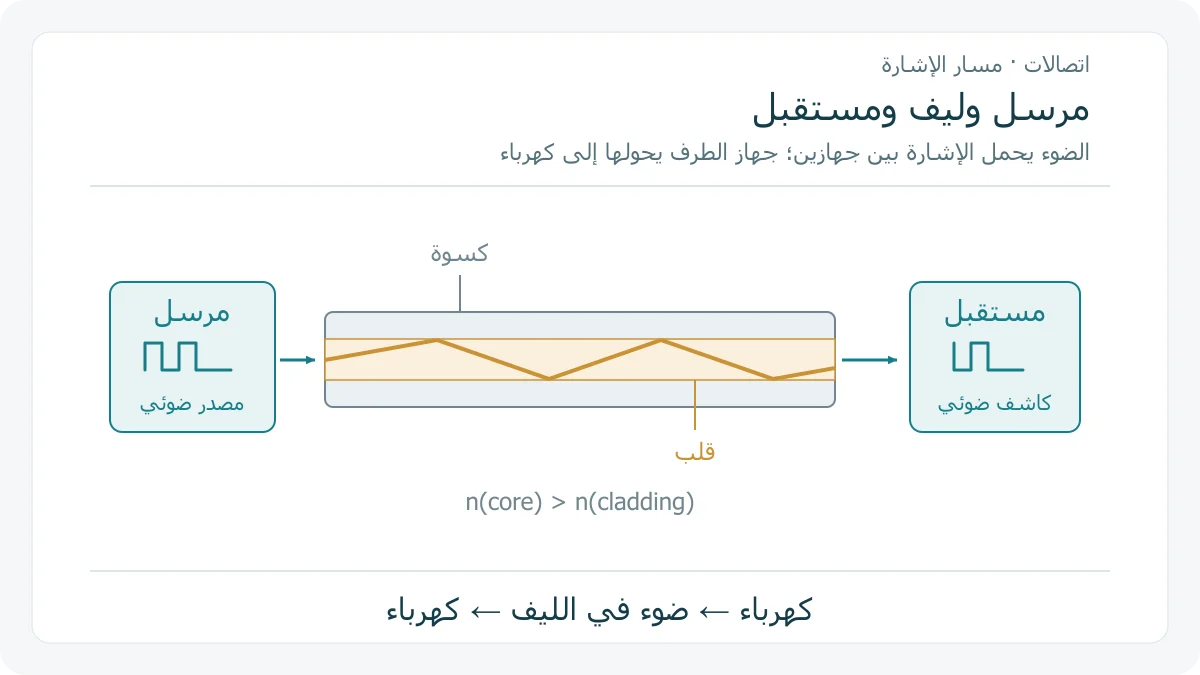 مخطط أصلي يربط مدخلًا كهربائيًا بمرسل ضوئي وليف ذي قلب وكسوة ثم مستقبل يعيد الإشارة الكهربائية