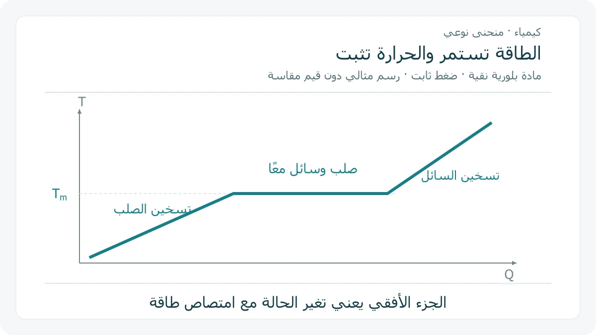 منحنى تسخين تعليمي نوعي لمادة بلورية نقية عند ضغط ثابت، يظهر ارتفاع الحرارة ثم ثباتها خلال الانصهار ثم ارتفاع حرارة السائل