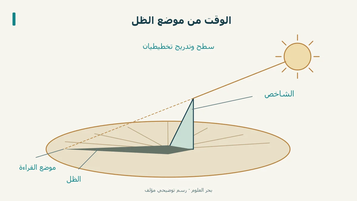 شاخص وظل على سطح مدرج في مزولة تخطيطية