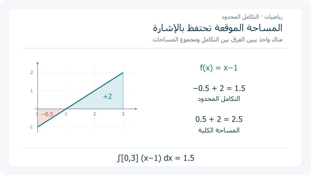رسم للدالة f(x)=x−1 على الفترة 0 إلى 3، يميز مثلثًا تحت المحور مساحته 0.5 ومثلثًا فوقه مساحته 2، مع نتيجة التكامل 1.5 والمساحة الكلية 2.5