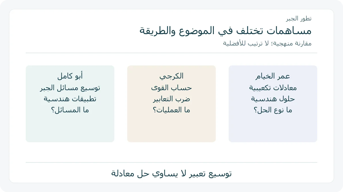 مقارنة موضوعات أبي كامل والكرجي وعمر الخيام