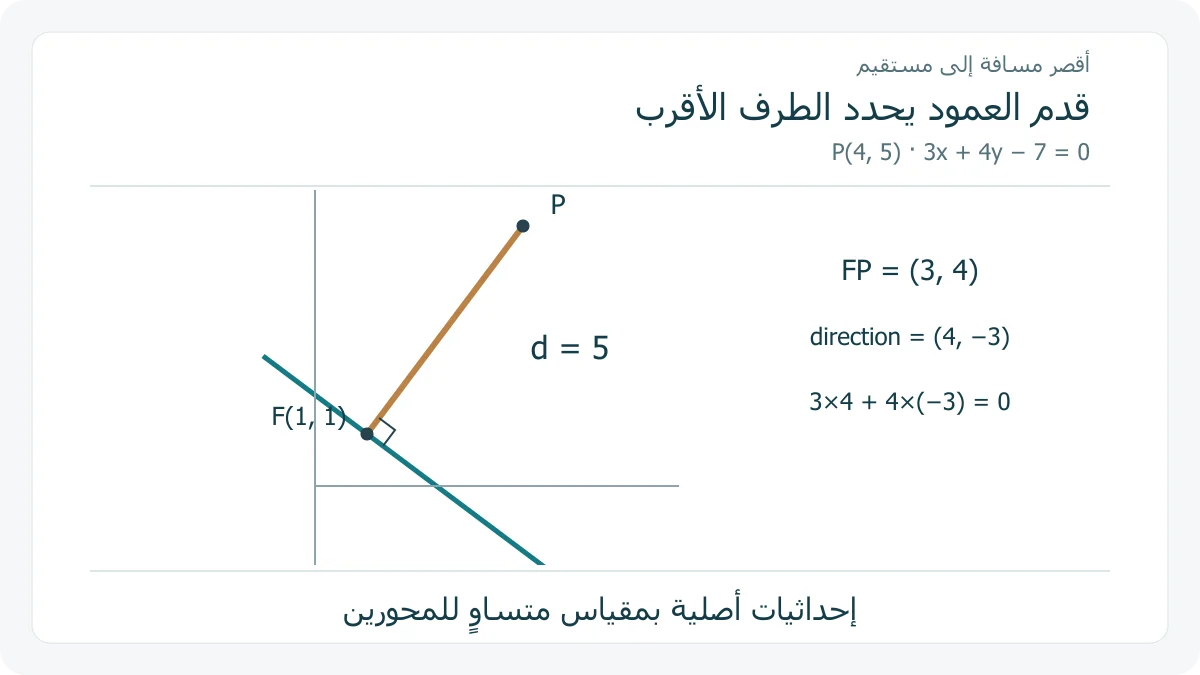 نقطة وقدم عمود محسوبان في مثال إحداثي أصلي