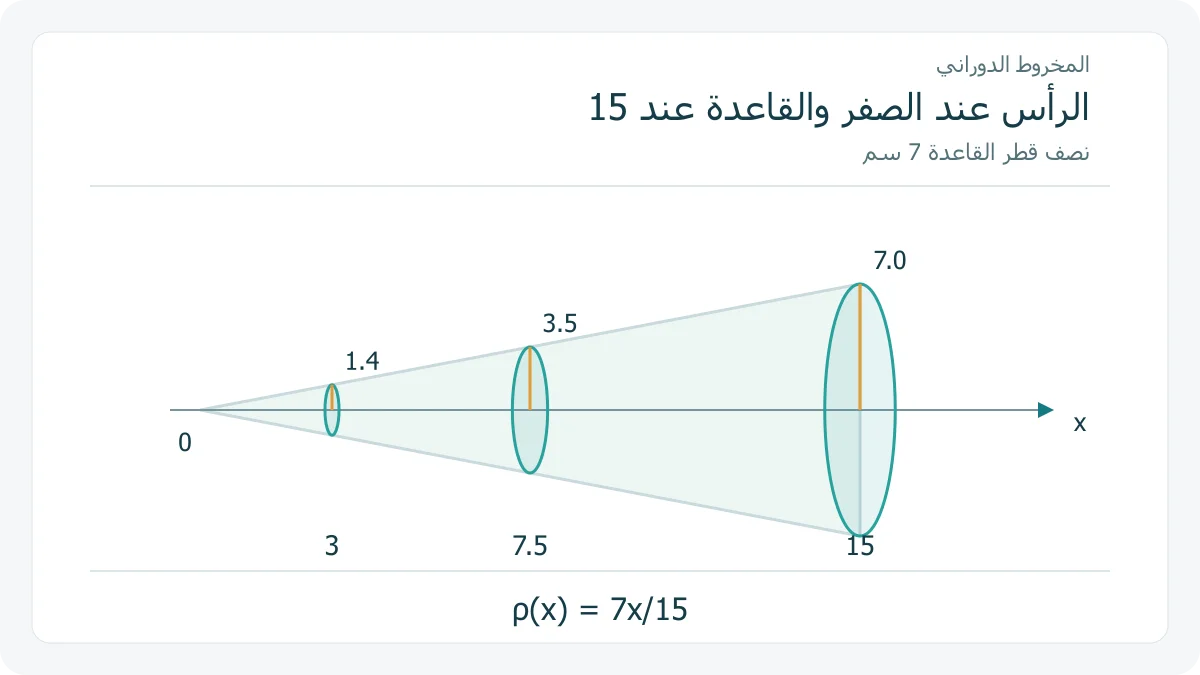 مخروط أصلي حول محور السينات مع مقاطع عند 3 و 7.5 و 15 سم