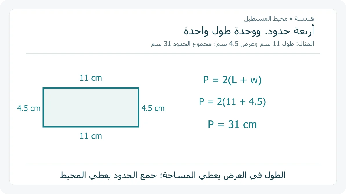 مستطيل 11 في 4.5 سم مع تمييز أطوال الحدود الأربعة وحساب المحيط 31 سم