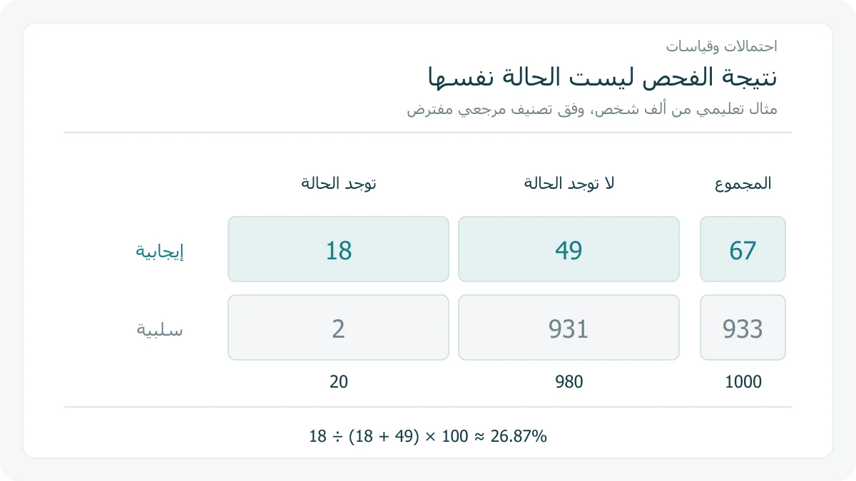 جدول تعليمي لنتائج فحص افتراضي يميز الحالة المرجعية والنتيجة الإيجابية والسلبية