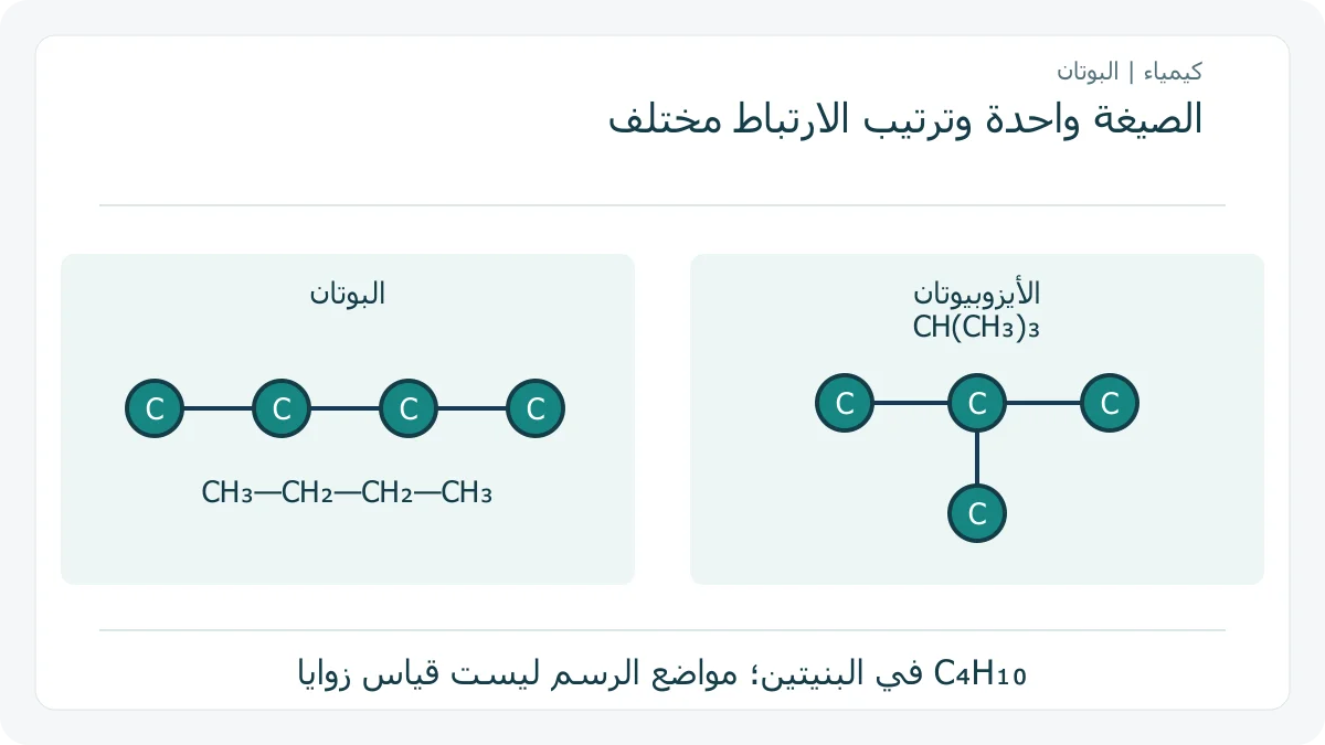 بنيتان أصليتان للبوتان غير المتفرع والأيزوبيوتان