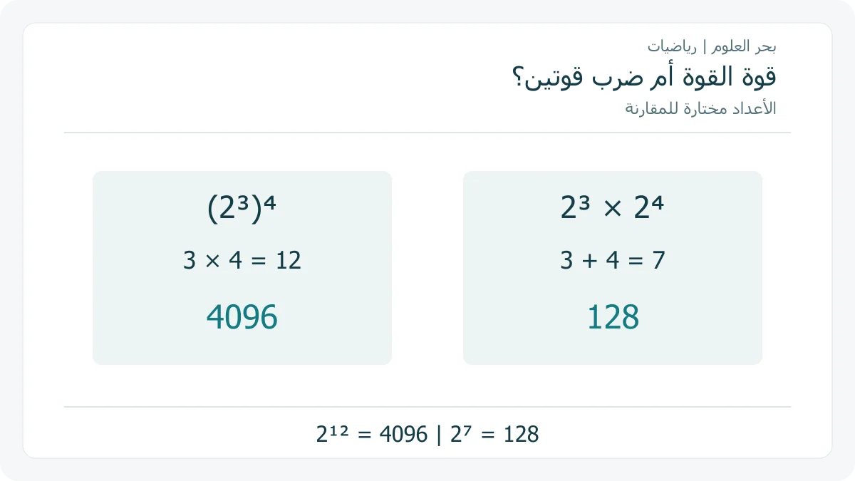 مقارنة أصلية بين(2^3)^4 و 2^3×2^4 بنتيجتي 4096 و 128