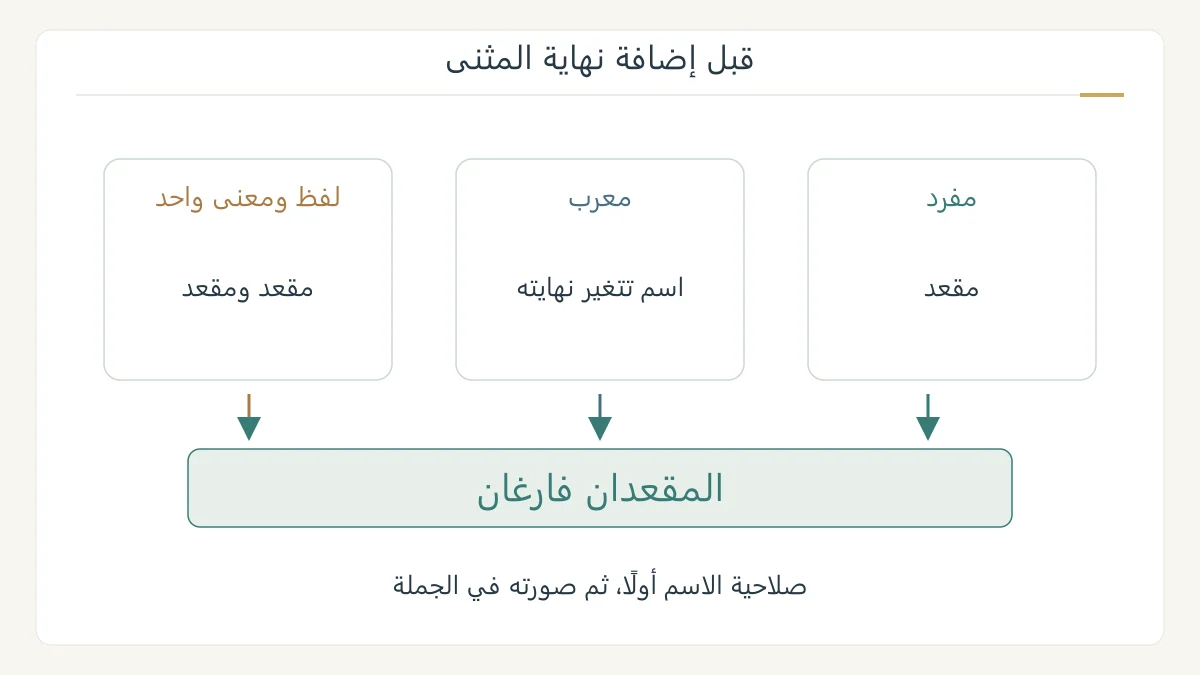 مسار فحص مقعد قبل تكوين مقعدان، مع فصل الاسم المفرد عن العبارة المركبة