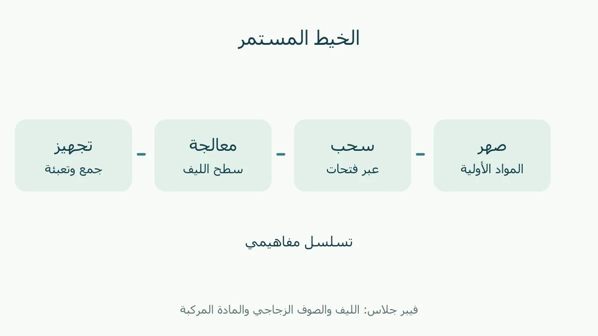 صهر وسحب ومعالجة وتجهيز
