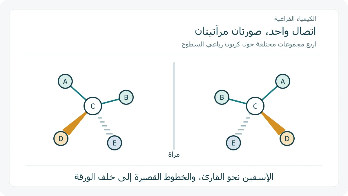 صورتان أصليتان مرآتيتان لمركز كربوني بأربع مجموعات مختلفة