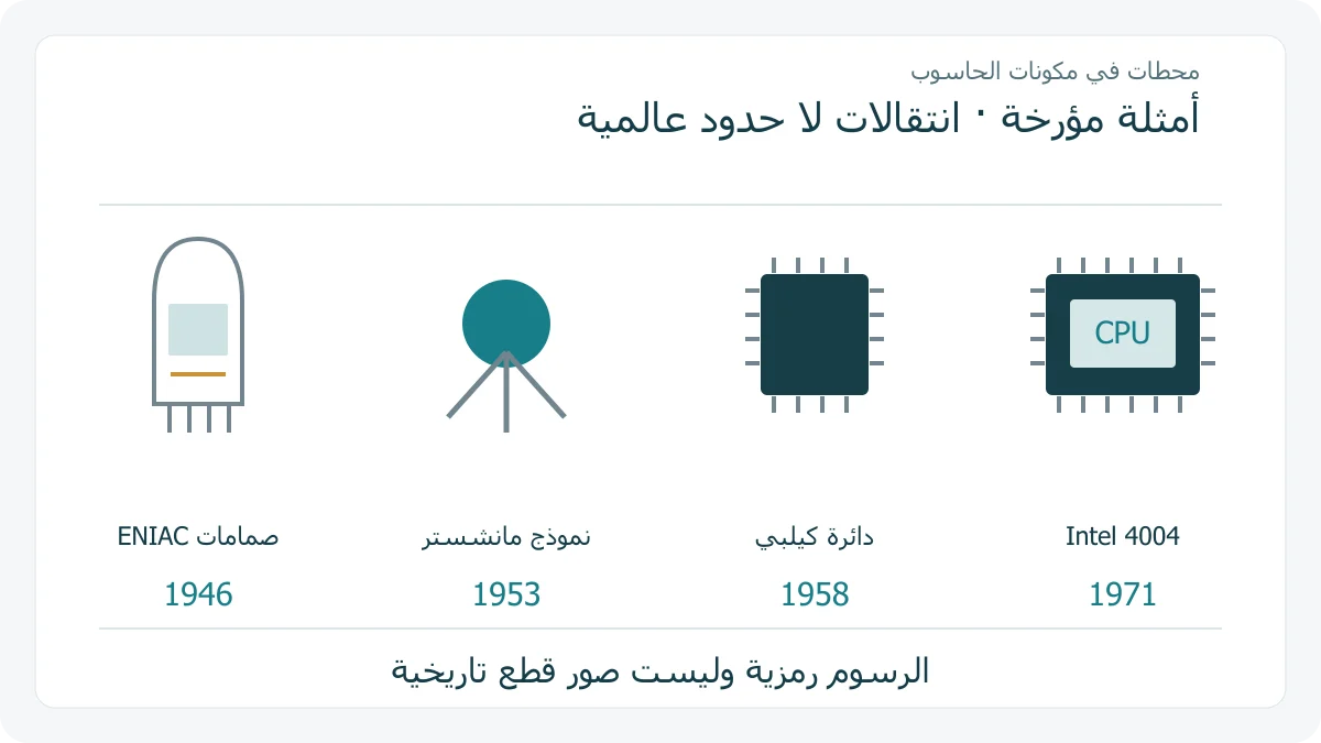 أربعة رسوم رمزية للصمام والترانزستور والدائرة المتكاملة والمعالج مع محطات مؤرخة