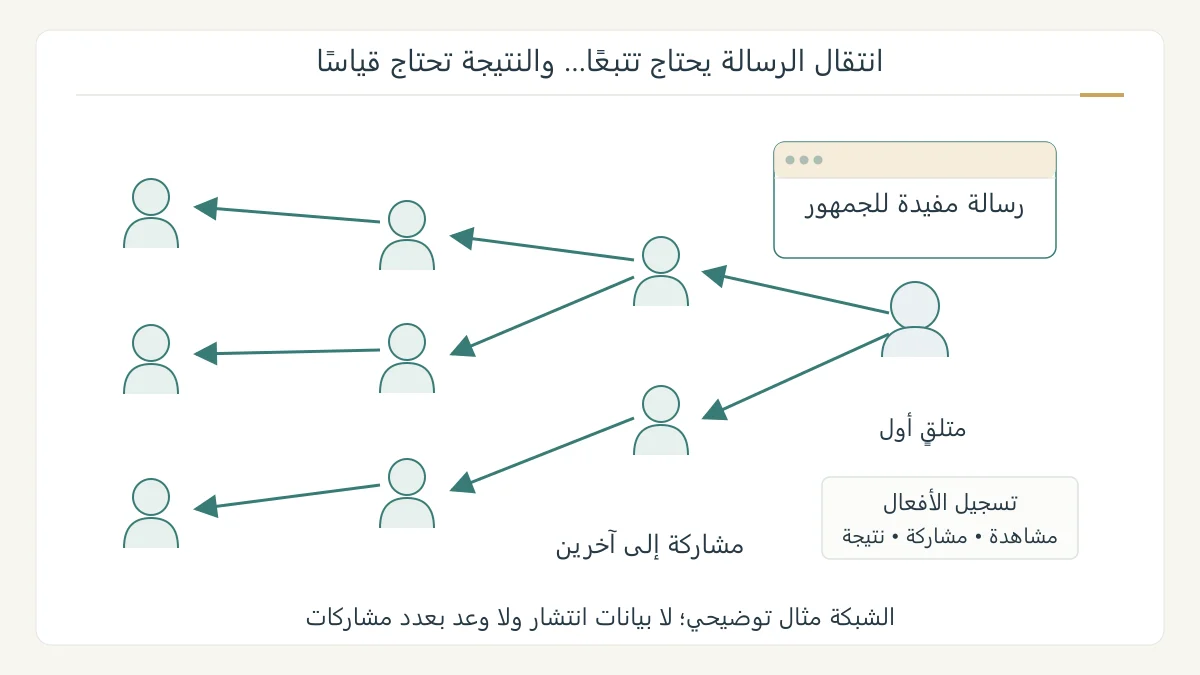 رسم بحثي أصلي تتفرع فيه رسالة من شخص إلى آخر، يقابلها دفتر ملاحظات يفصل المشاهدة والمشاركة والنتيجة المطلوبة
