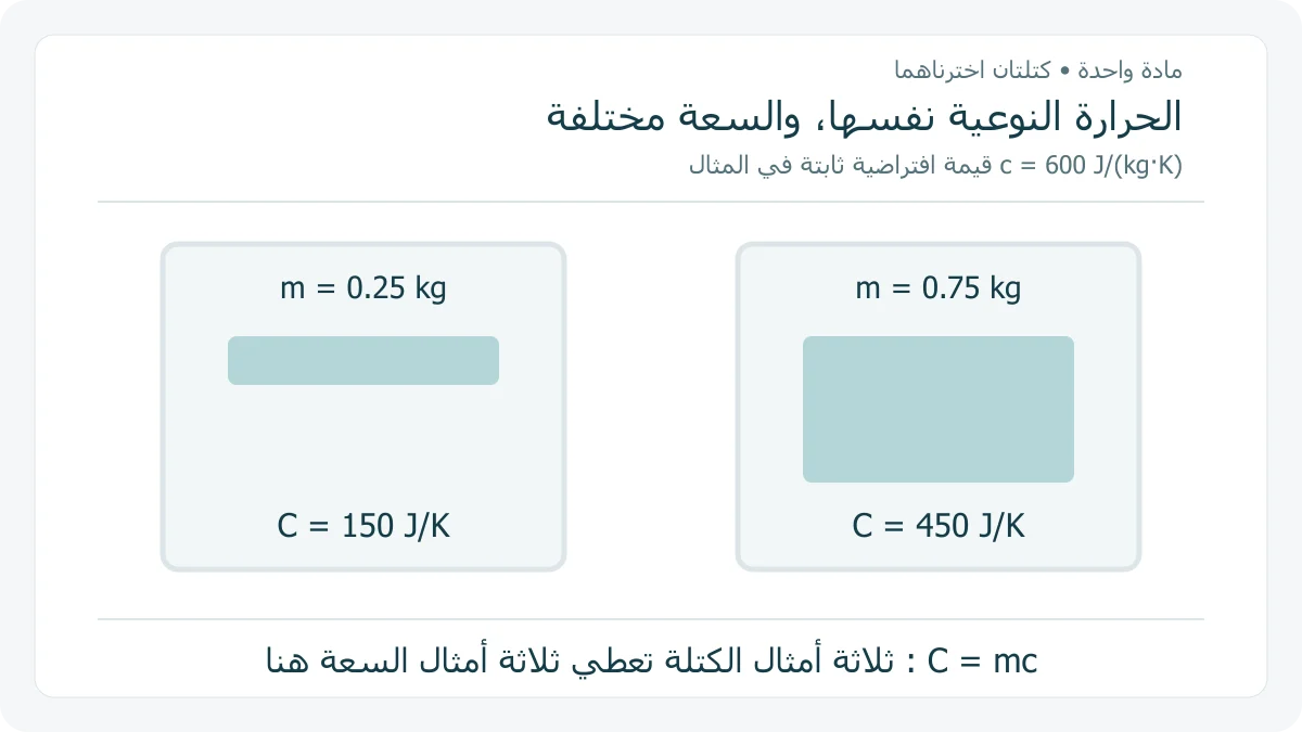 مقارنة حسابية أصلية لسعة عينتين من مادة افتراضية