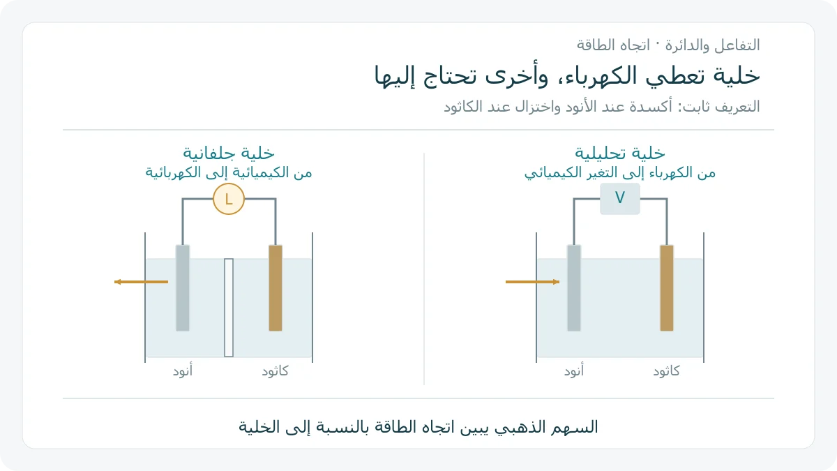 خلية جلفانية تنقل الطاقة إلى حمل كهربائي وخلية تحليلية يدفعها مصدر خارجي، مع مساري إلكترونات خارجيين وتمييز التطبيق دون تعليمات تشغيل