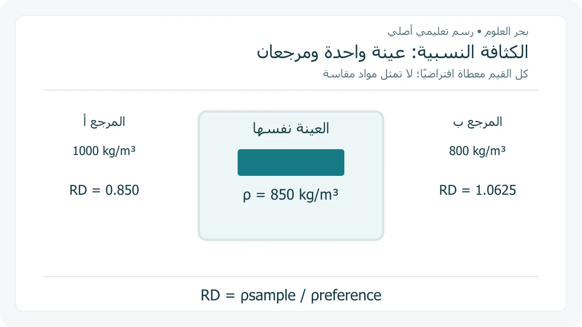 مقارنة أصلية لعينة بكثافة افتراضية 850 مع مرجعين مختلفين