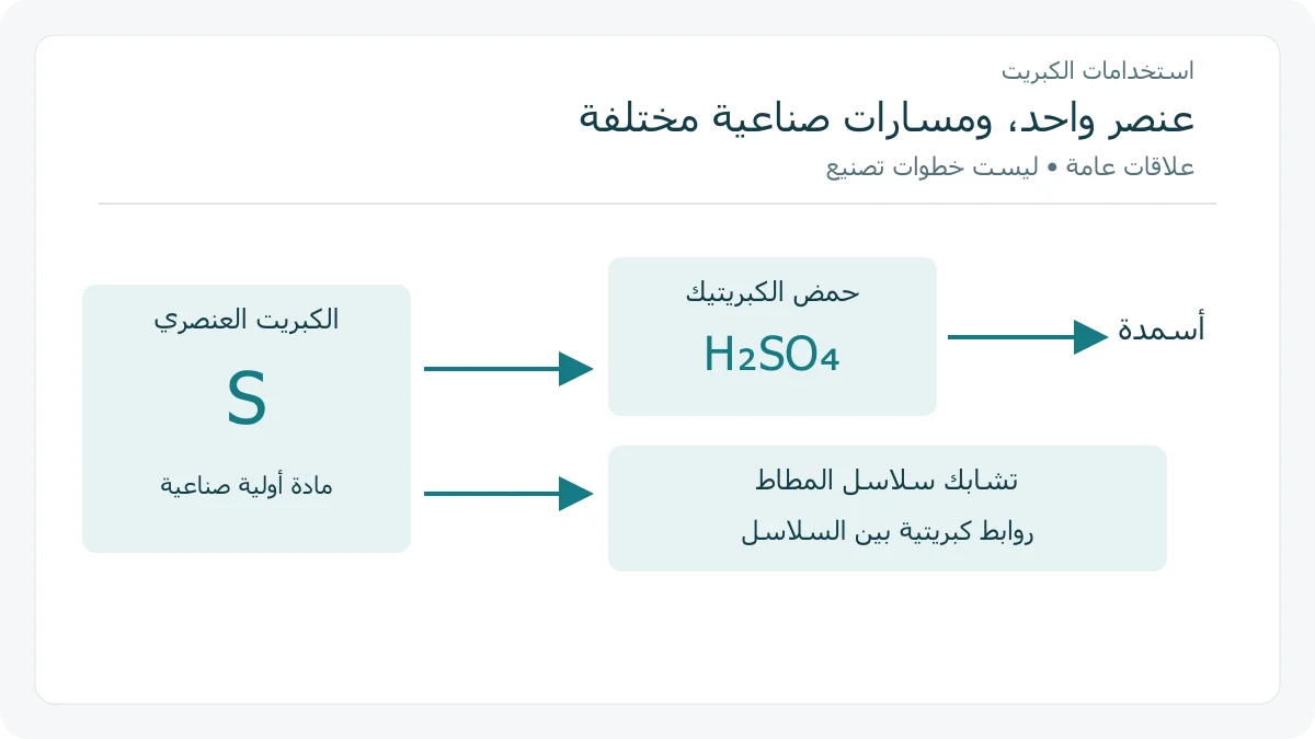 خريطة لاستخدام الكبريت العنصري وحمض الكبريتيك في الصناعة