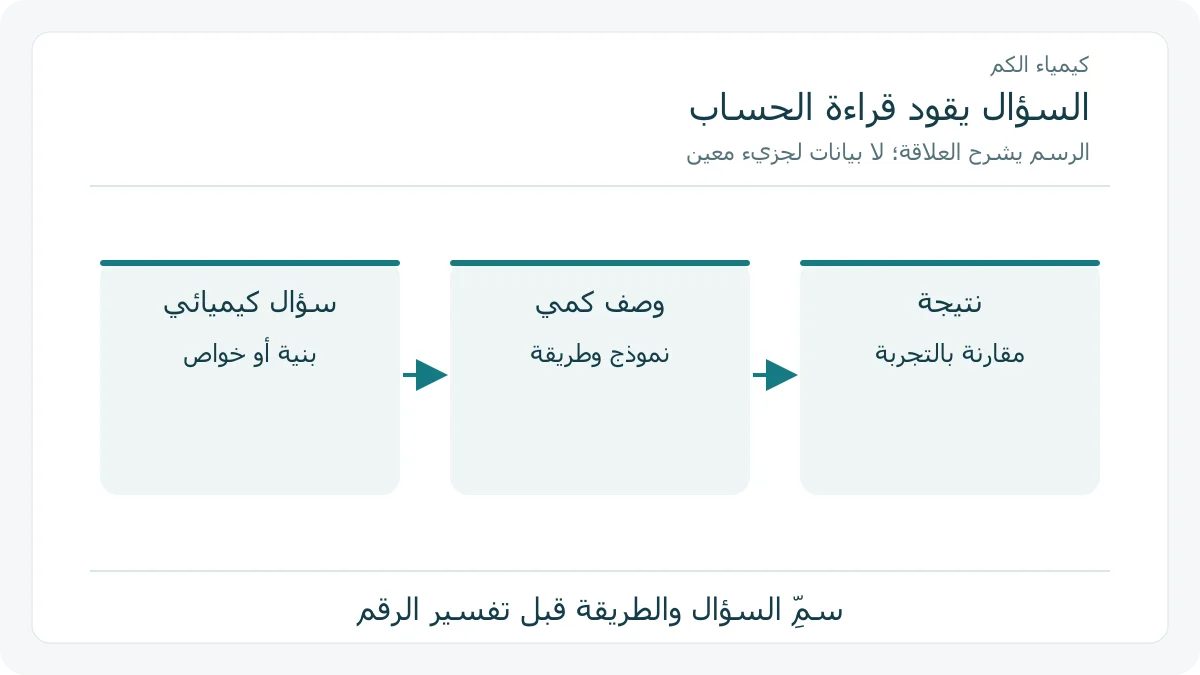 رسم مفهومي يربط السؤال الكيميائي والوصف الكمي والنتيجة