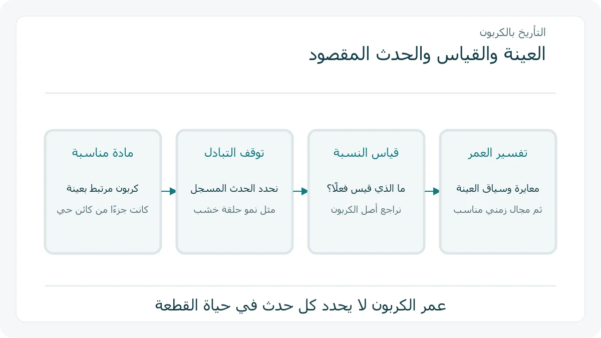 مراحل تعليمية من كربون مادة مناسبة إلى قياس النسبة وتفسير عمرها