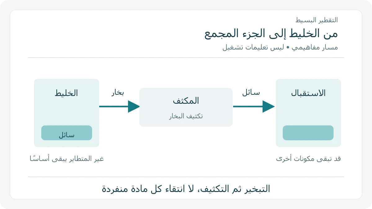 مسار السائل والبخار عبر المكثف إلى وعاء الاستقبال