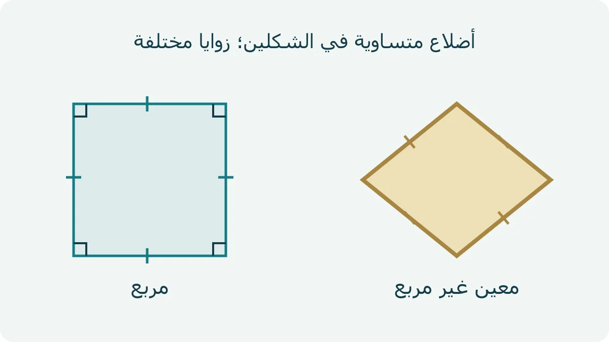 مربع بزوايا قائمة على اليسار ومعين غير مربع على اليمين، وفي كليهما أضلاع متساوية لكن الزوايا مختلفة