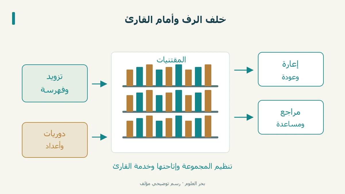 محطات التزويد والفهرسة والإعارة والمراجع والدوريات