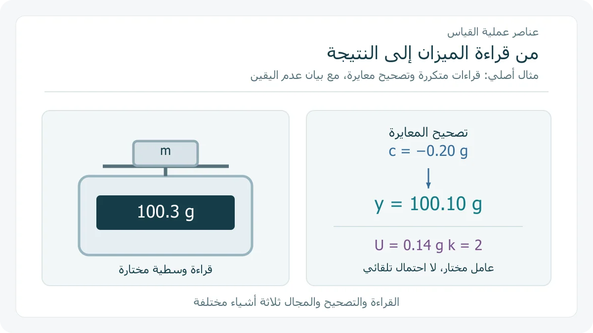 ميزان يربط قراءة وسطية بتصحيح مختار ونتيجة لها عدم يقين موسع