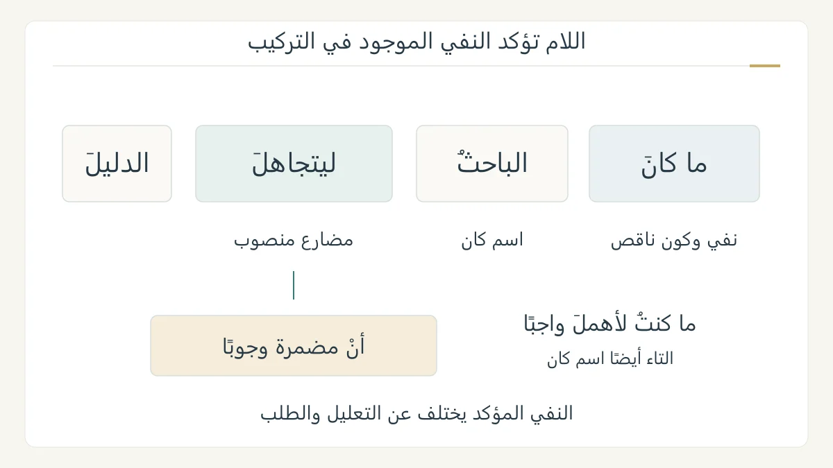 تحليل بصري أصلي لجملة ما كان الباحث ليتجاهلَ الدليل، يربط النفي بكان ويبرز اللام وأن المضمرة وعلامة نصب يتجاهل