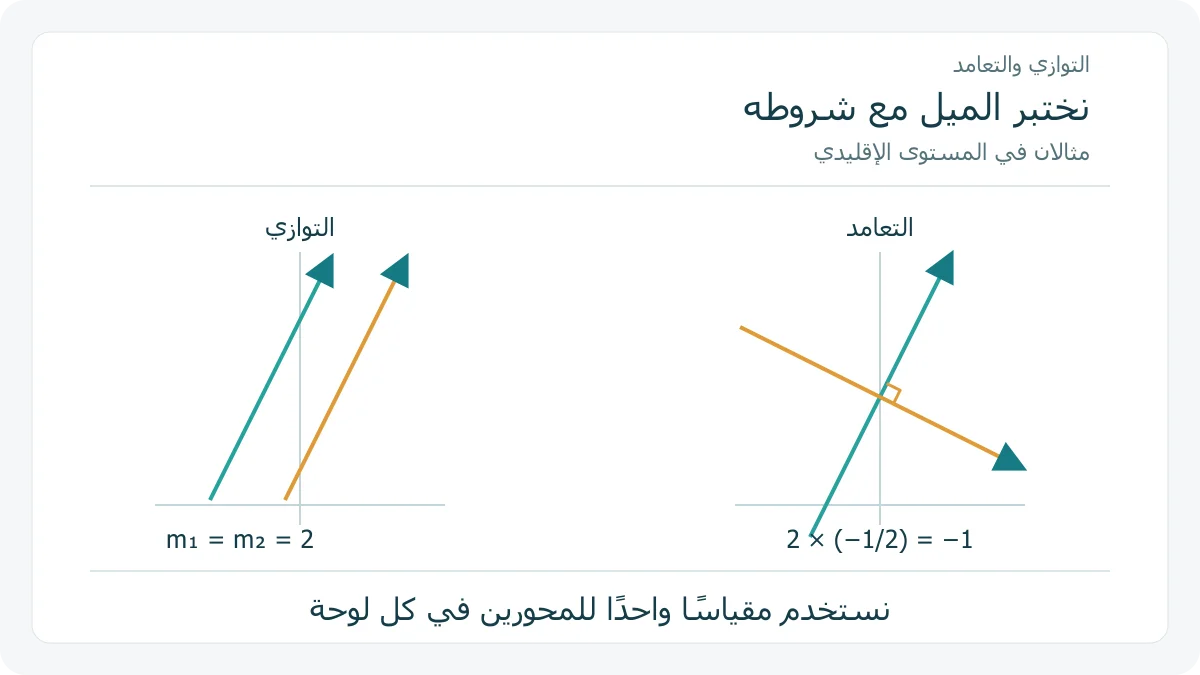 مقارنة مستقيمين متوازيين بآخرين متعامدين في مستوى إحداثي
