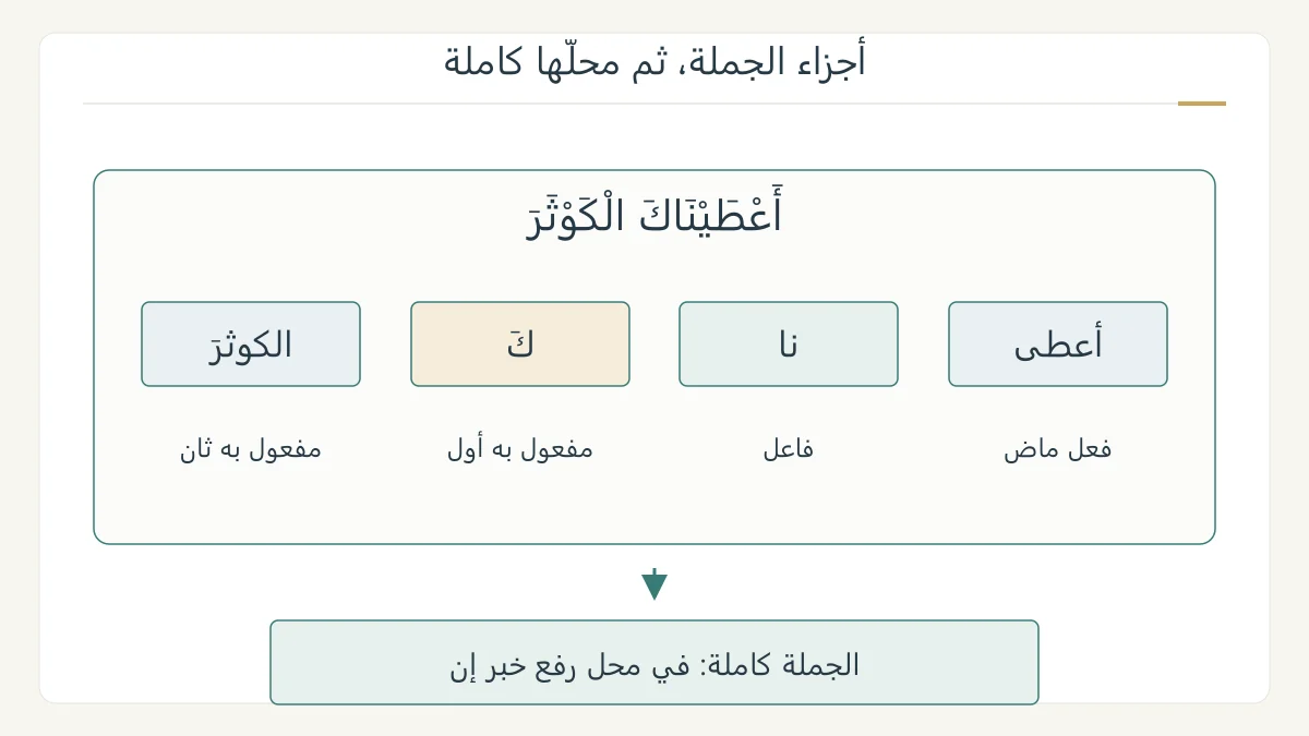 رسم نحوي أصلي يفكك أعطيناك الكوثر إلى فعل وضمير فاعل ومفعول أول ومفعول ثان، ويضع الجملة كاملة في موضع خبر إن