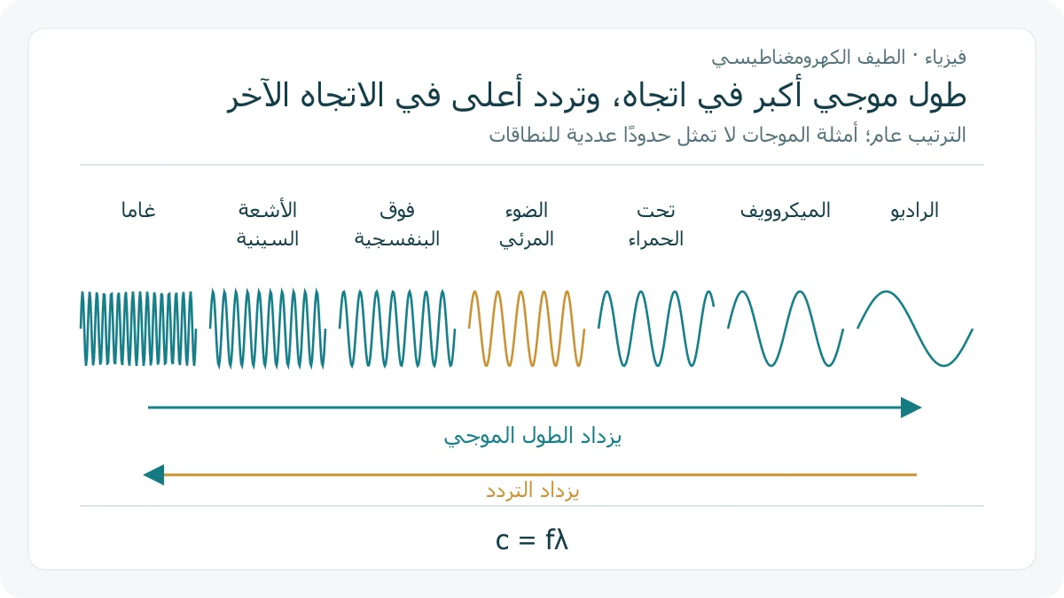 سبعة مقاطع موجية توضيحية مرتبة من غاما قصيرة الطول الموجي إلى الراديو طويلة الطول الموجي، مع سهمين يوضحان اتجاه زيادة التردد وزيادة الطول الموجي
