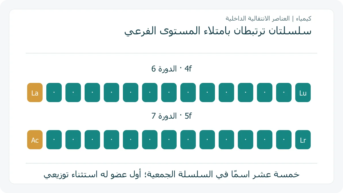 رسم أصلي يربط سلسلتي 4f و 5f بدورتيهما في الجدول