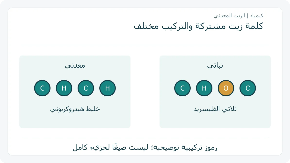 رسم أصلي يميز الخليط الهيدروكربوني من جزيء ثلاثي الغليسريد