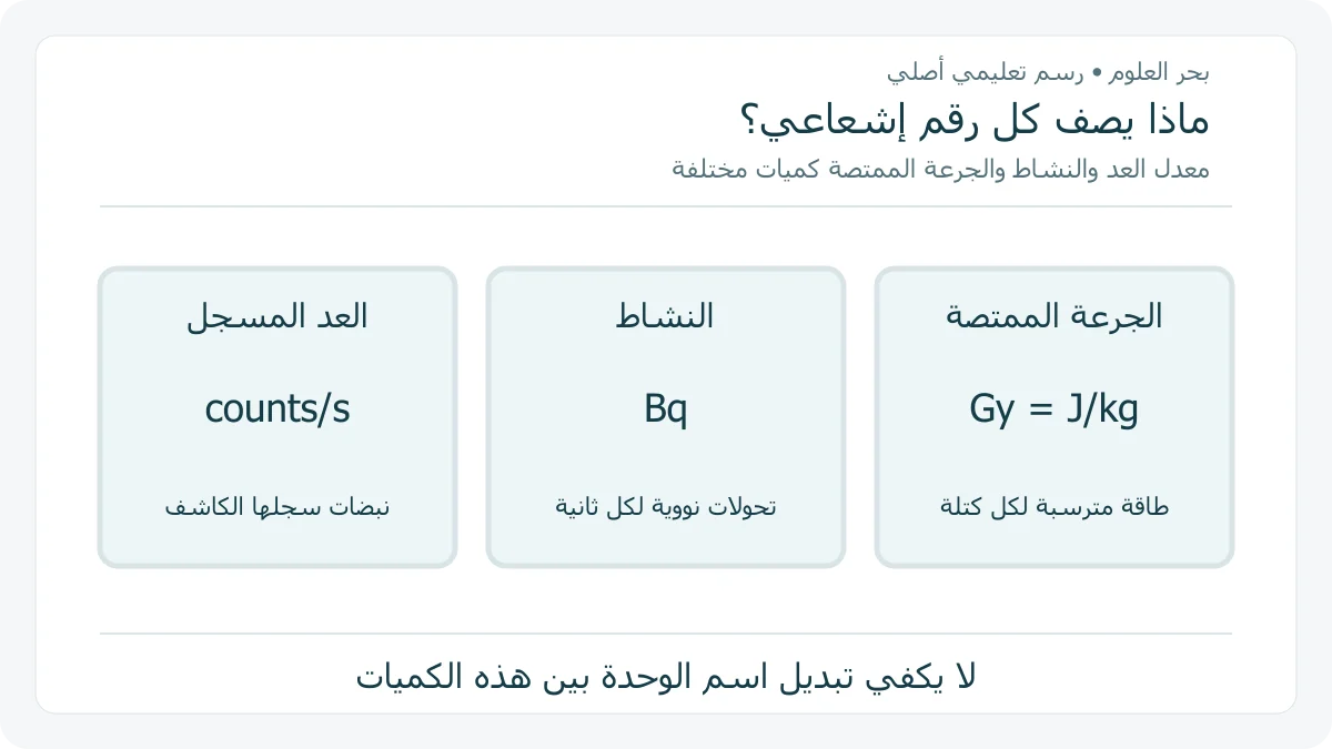 بطاقات تعليمية أصلية تفصل بين العد والنشاط والجرعة الممتصة