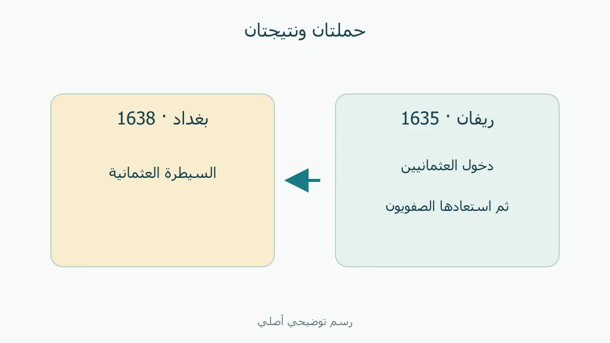 حملة ريفان 1635 وحملة بغداد 1638 مع اختلاف استمرار السيطرة