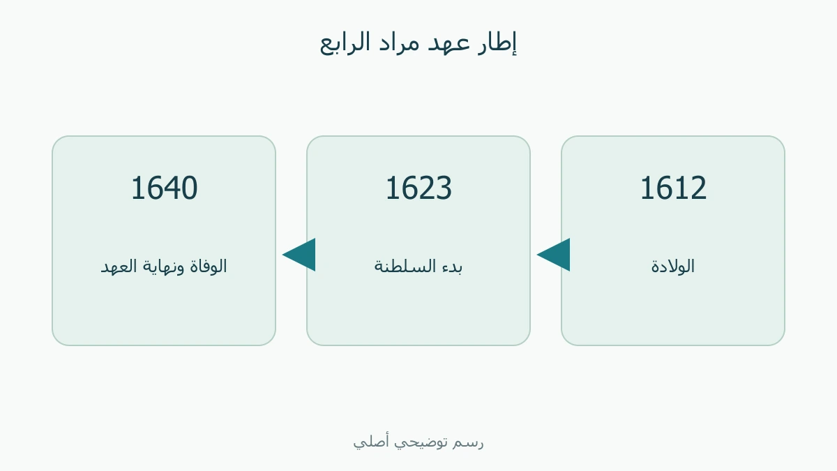 محطات مراد الرابع:1612 و 1623 و 1640